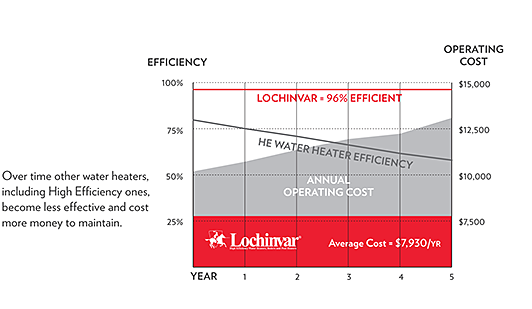 Lexington Plumbing Infographic on Water Heater Efficiency over time.