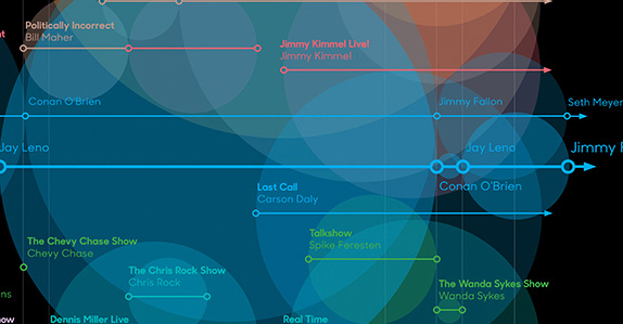 Evolution of Late Night Television Infographic